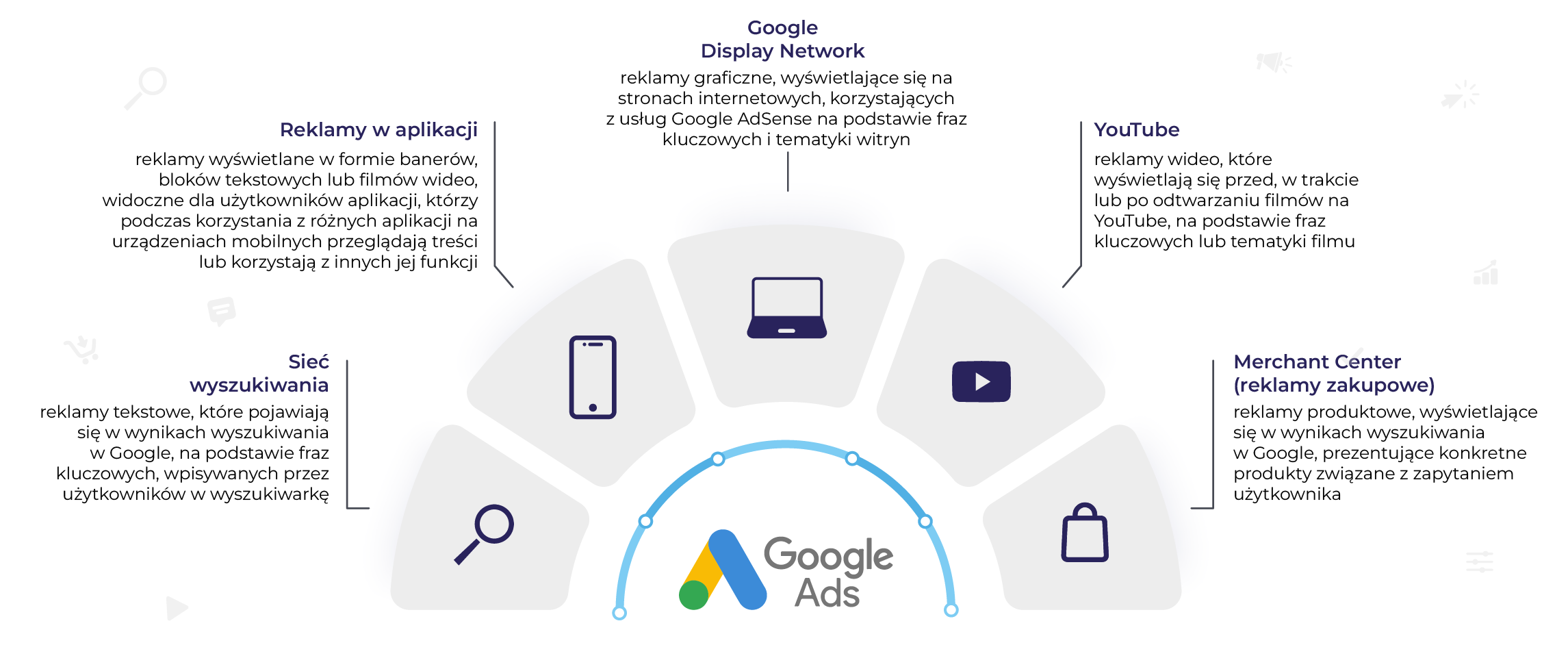 Google Ads diagram